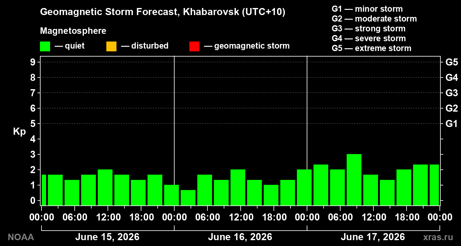 Geomagnetic index Kp forecast for three days