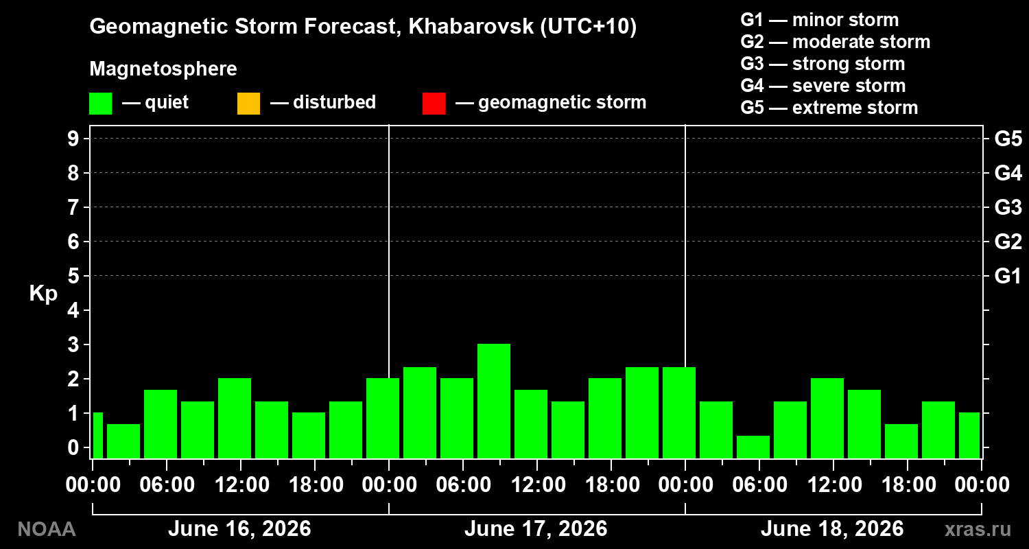 Geomagnetic index Kp forecast for three days