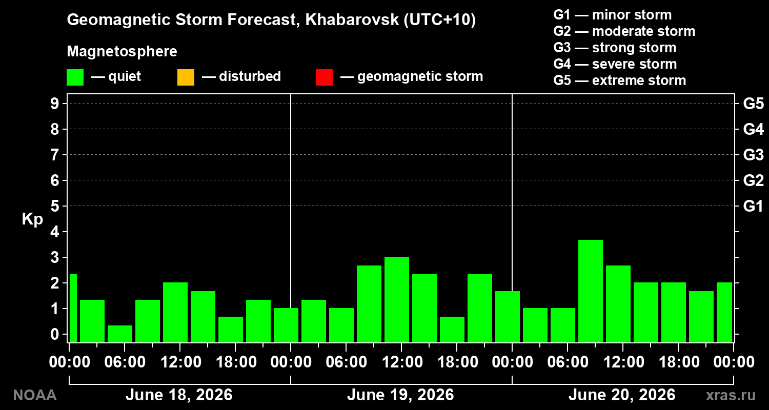 Geomagnetic index Kp forecast for three days