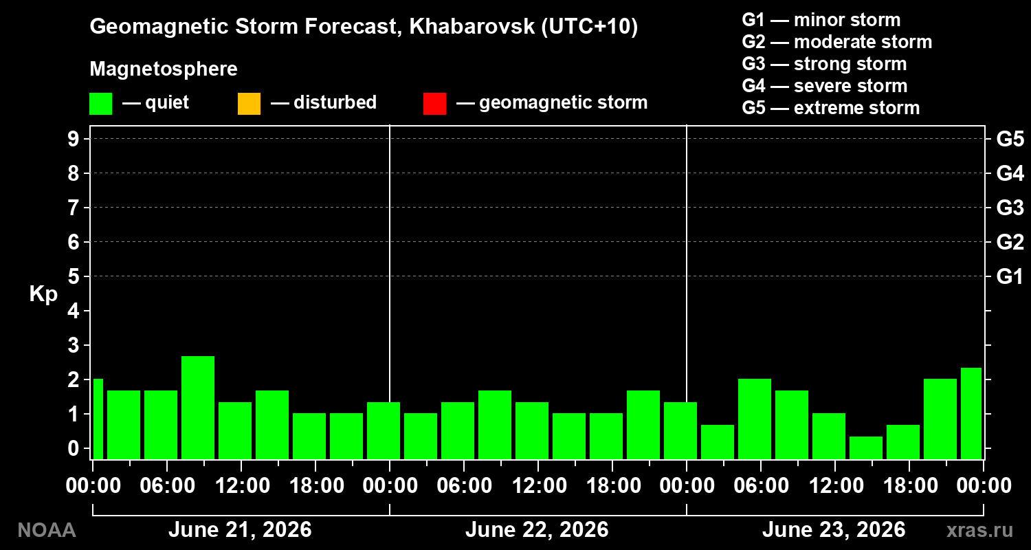 Geomagnetic index Kp forecast for three days