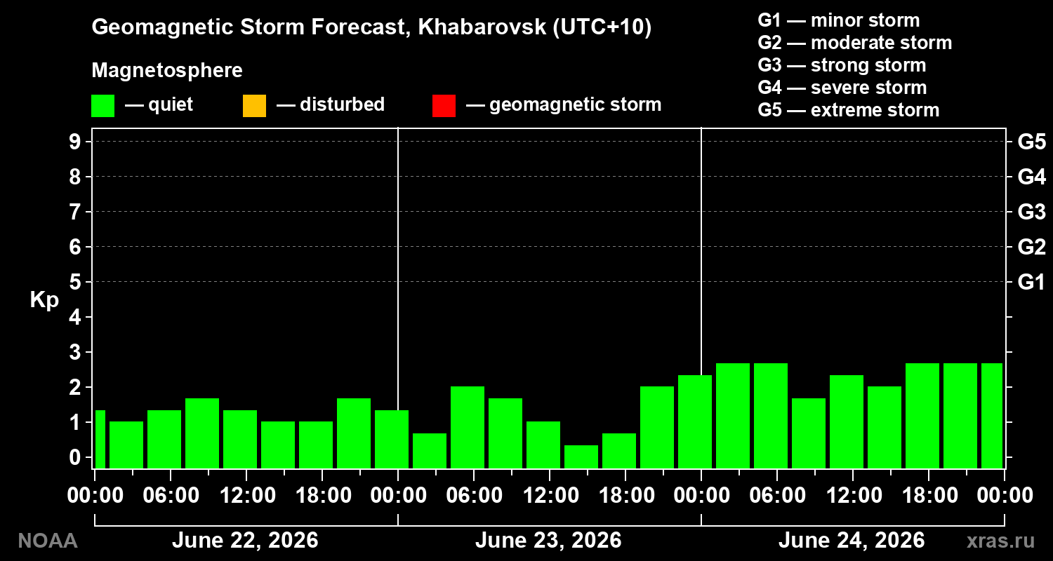 Geomagnetic index Kp forecast for three days