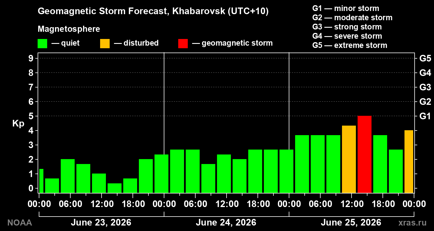 Geomagnetic index Kp forecast for three days