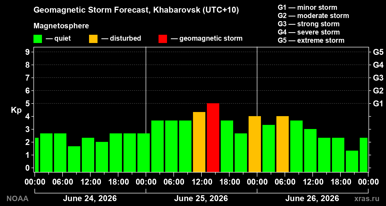 Geomagnetic index Kp forecast for three days