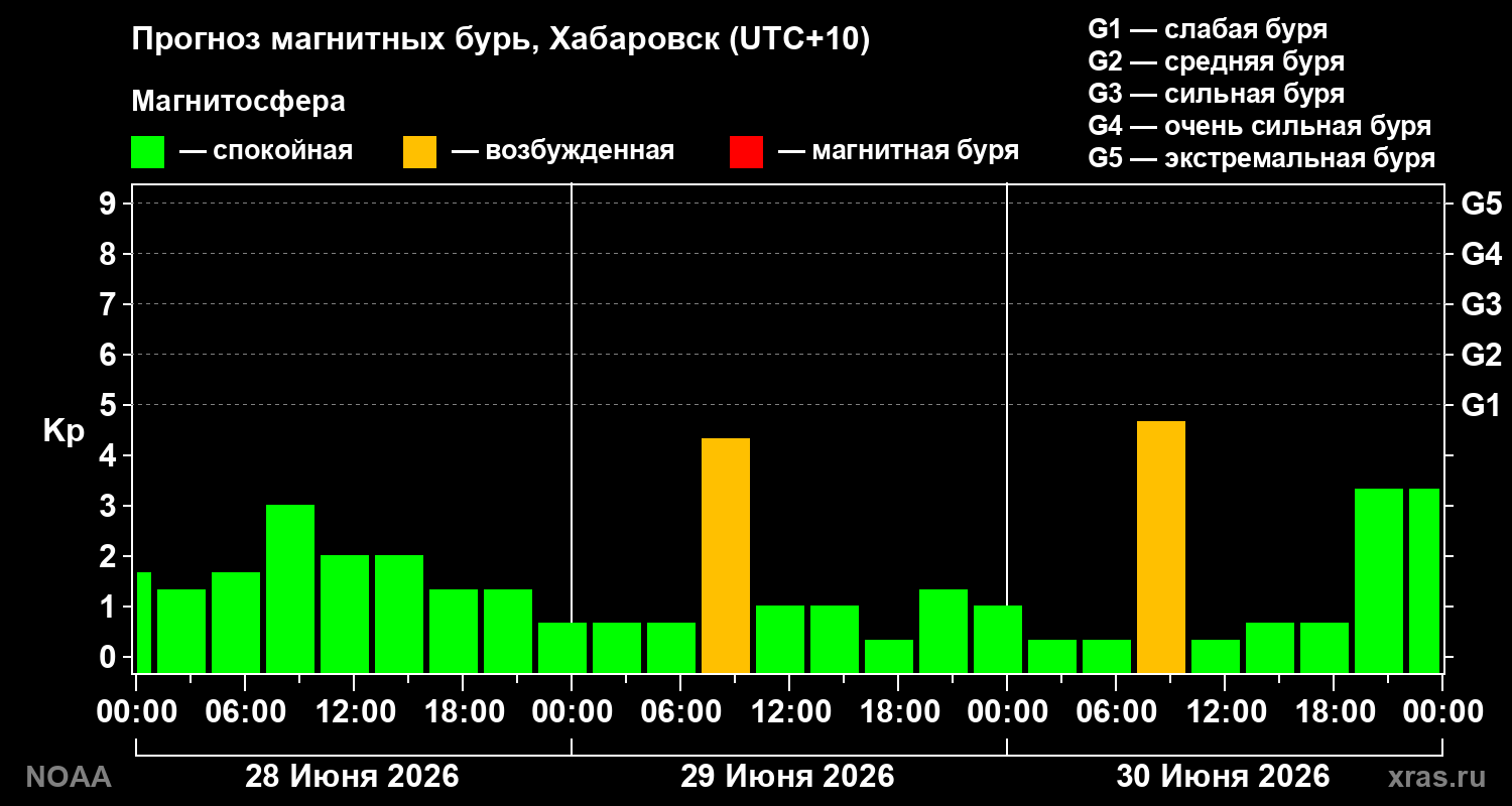 Прогноз геомагнитного индекса Kp на трое суток