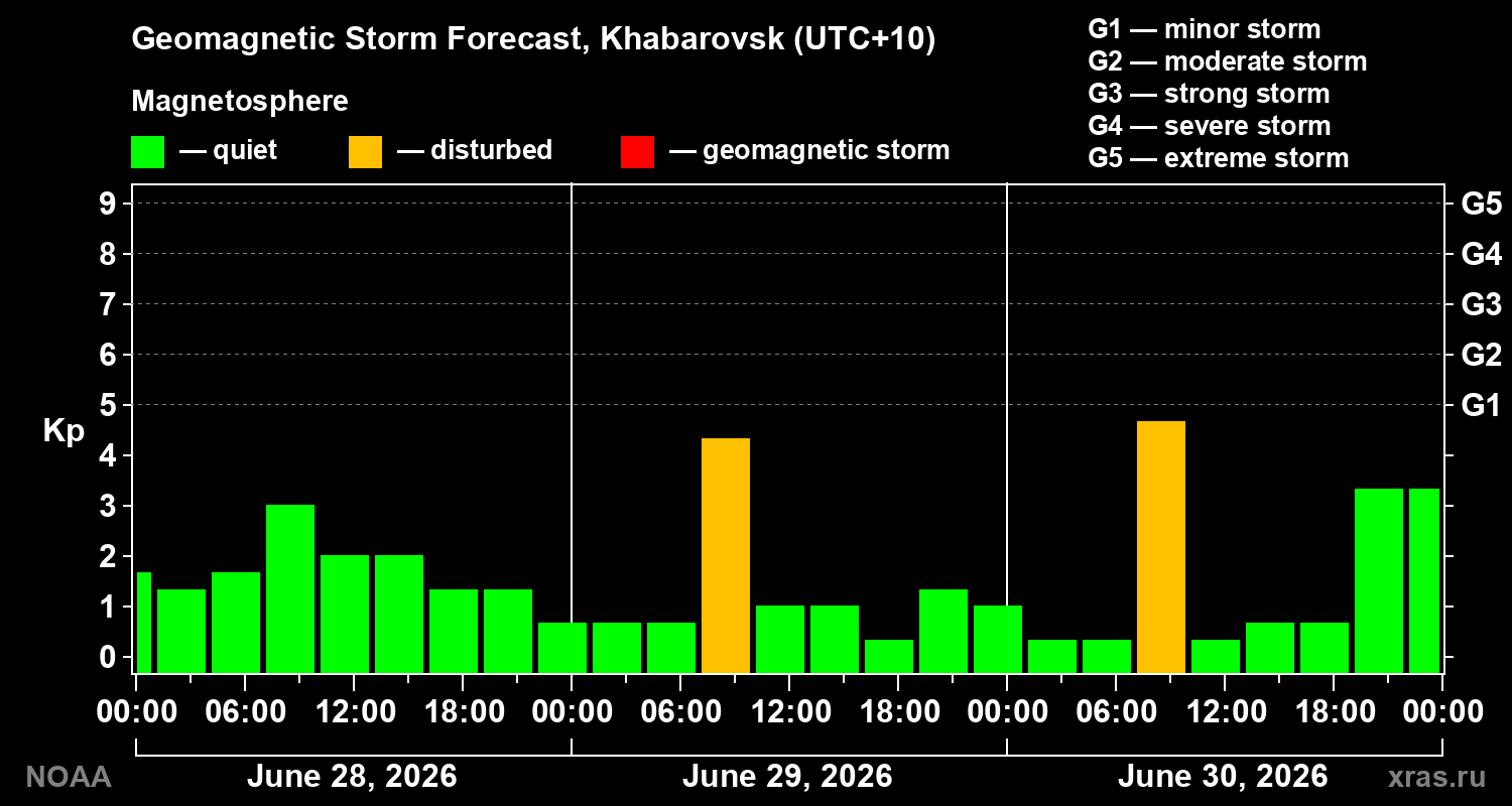 Geomagnetic index Kp forecast for three days