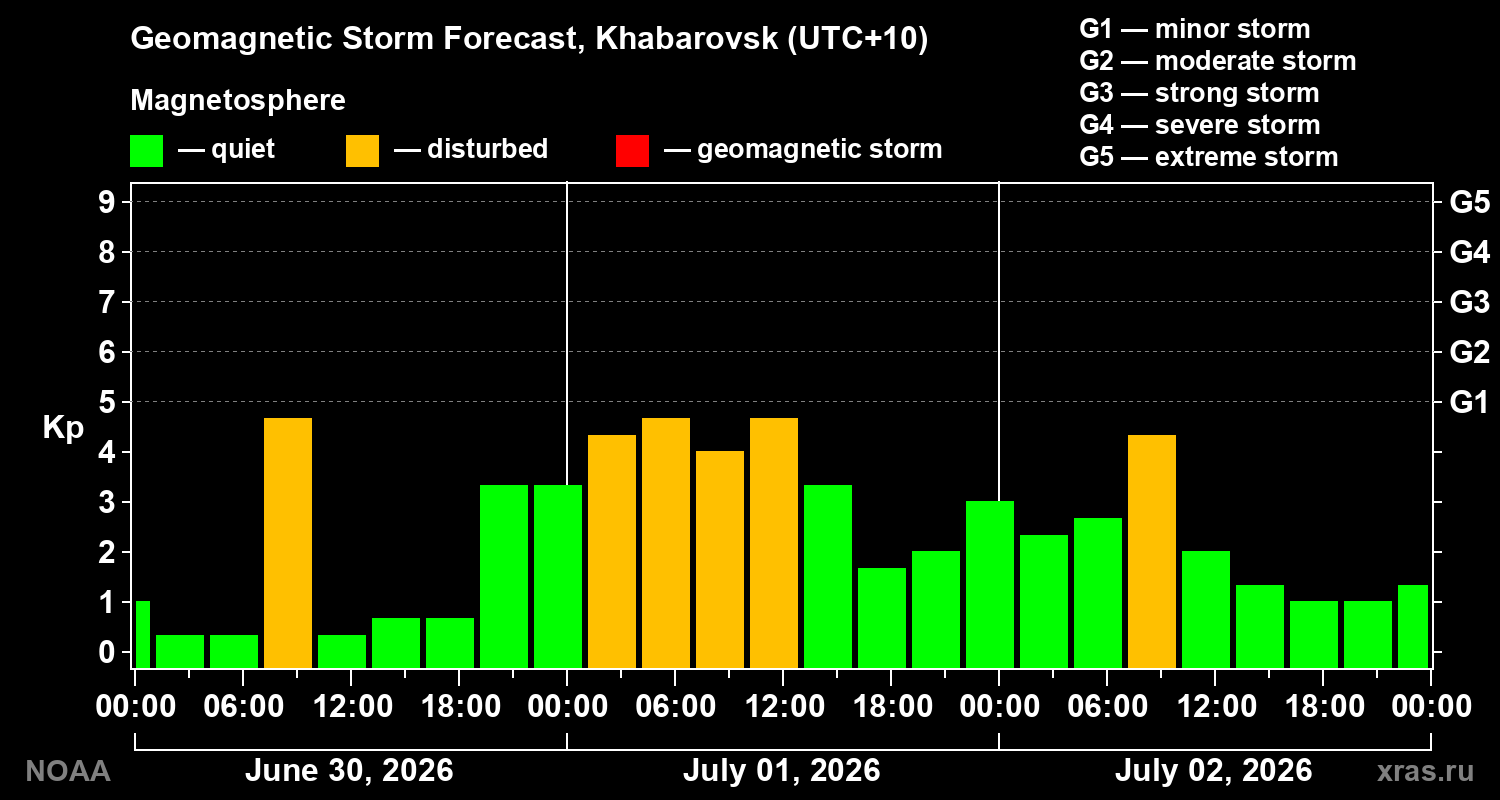 Geomagnetic index Kp forecast for three days