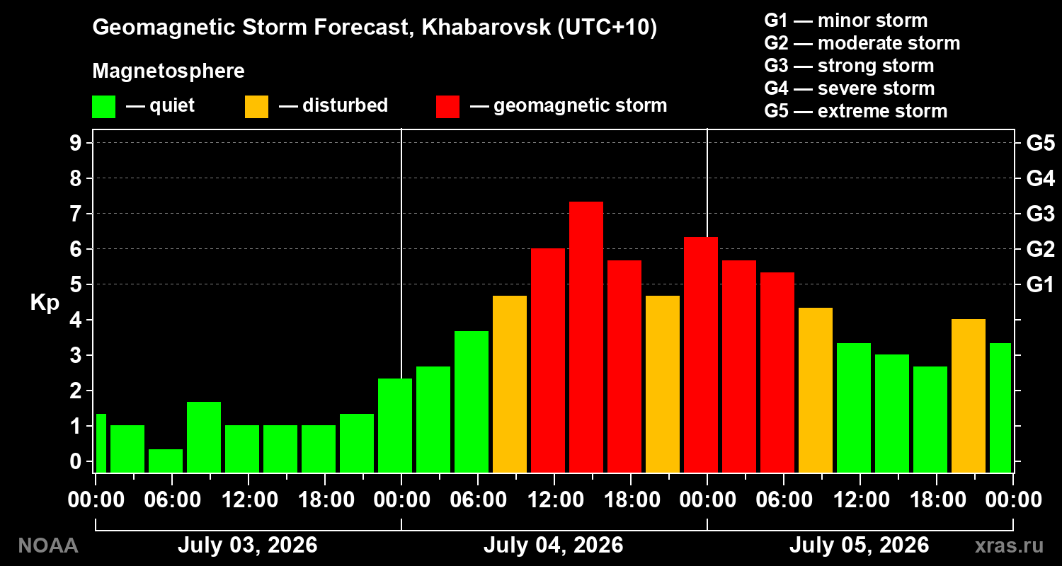 Geomagnetic index Kp forecast for three days