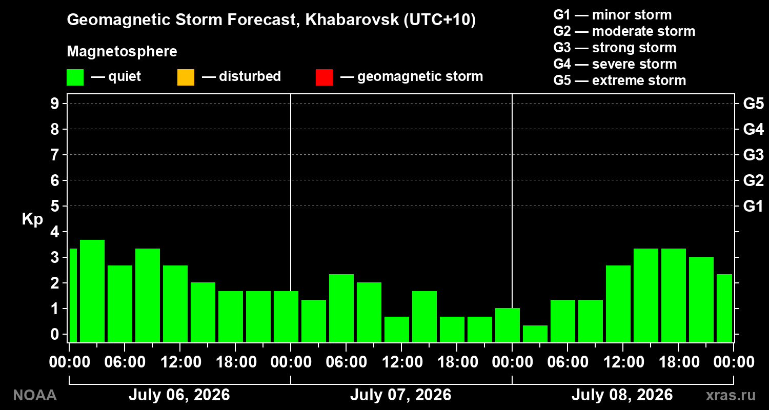 Geomagnetic index Kp forecast for three days