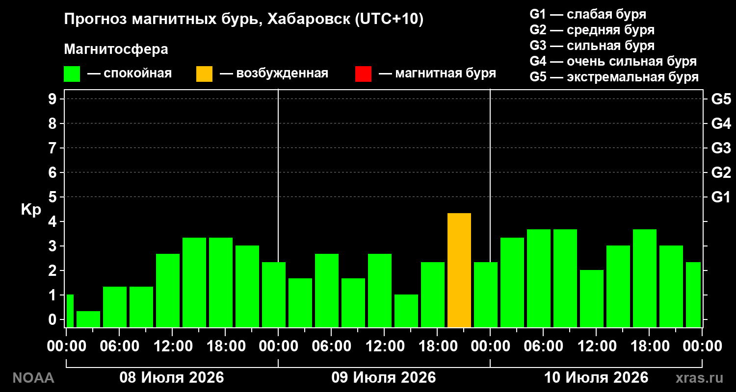Прогноз геомагнитного индекса Kp на трое суток