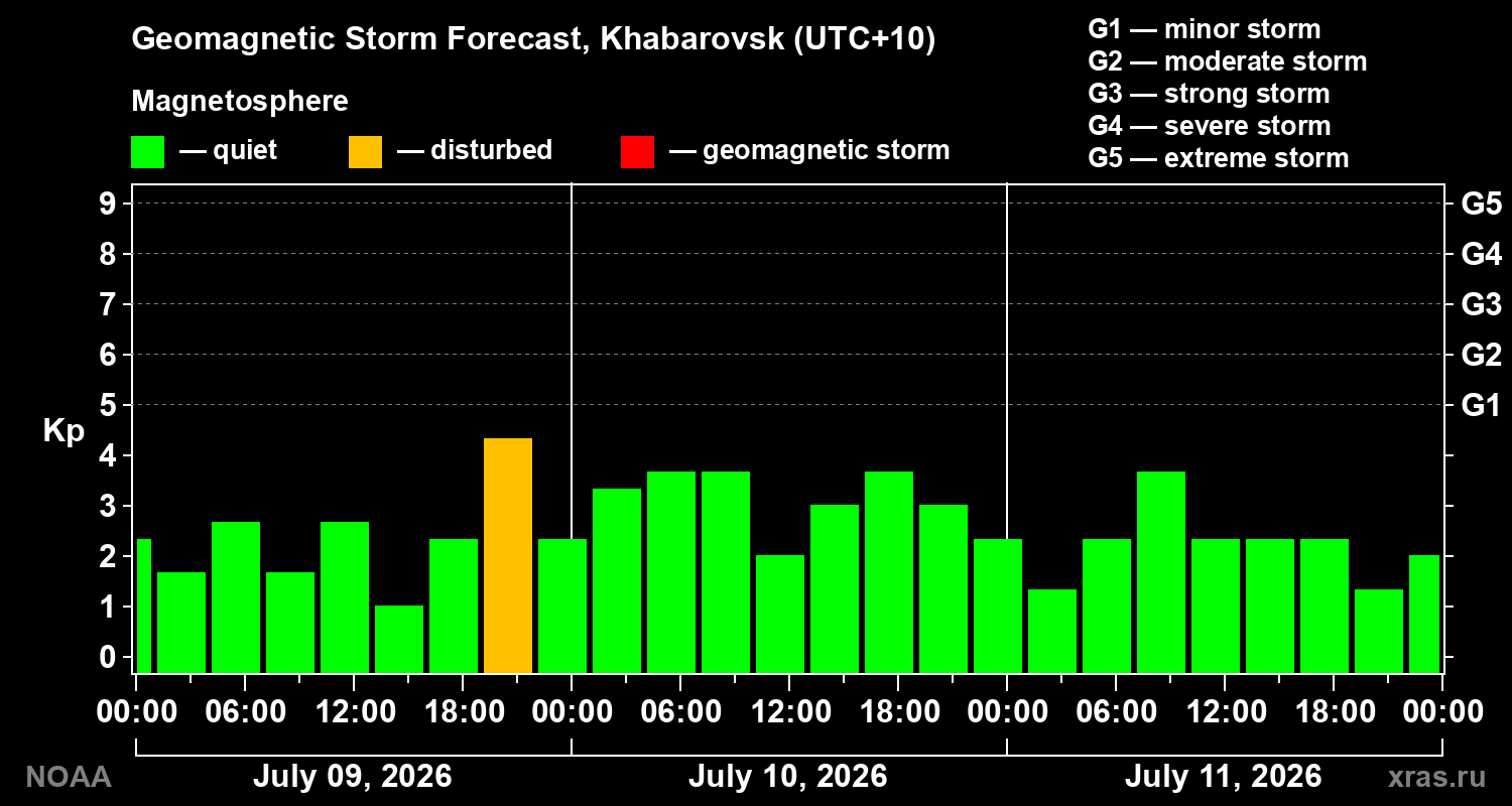 Geomagnetic index Kp forecast for three days