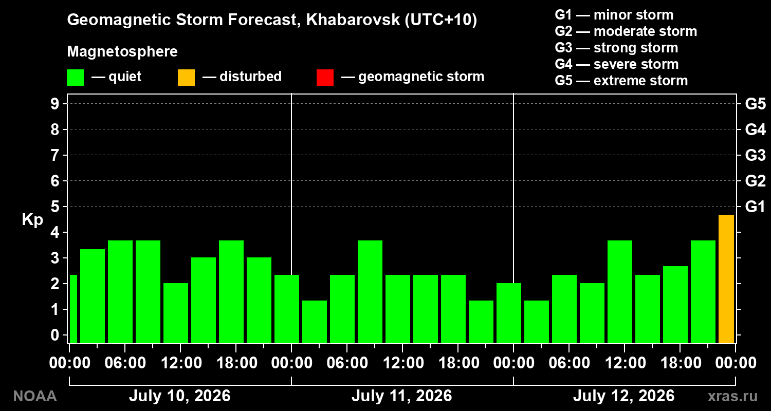Geomagnetic index Kp forecast for three days