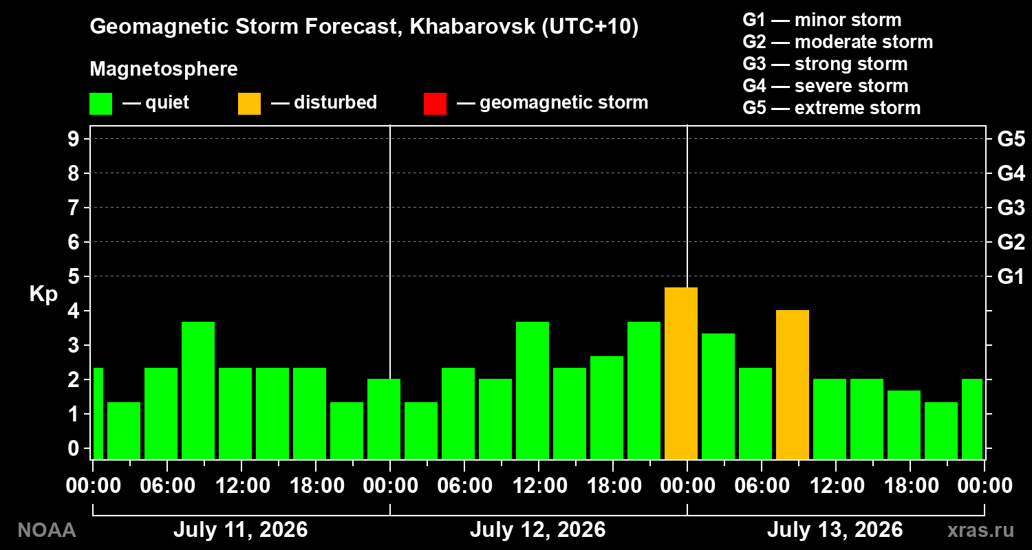 Geomagnetic index Kp forecast for three days