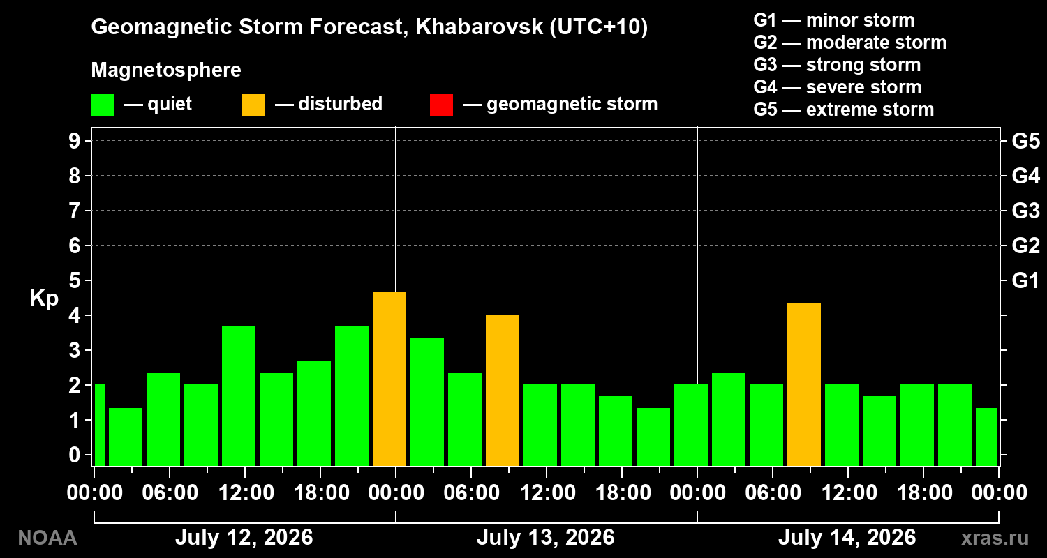 Geomagnetic index Kp forecast for three days