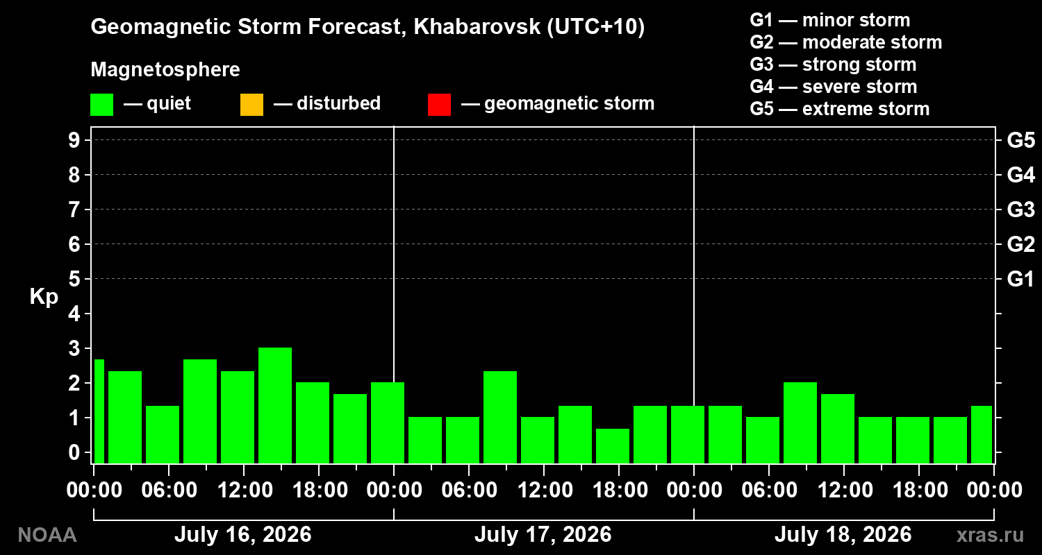 Geomagnetic index Kp forecast for three days