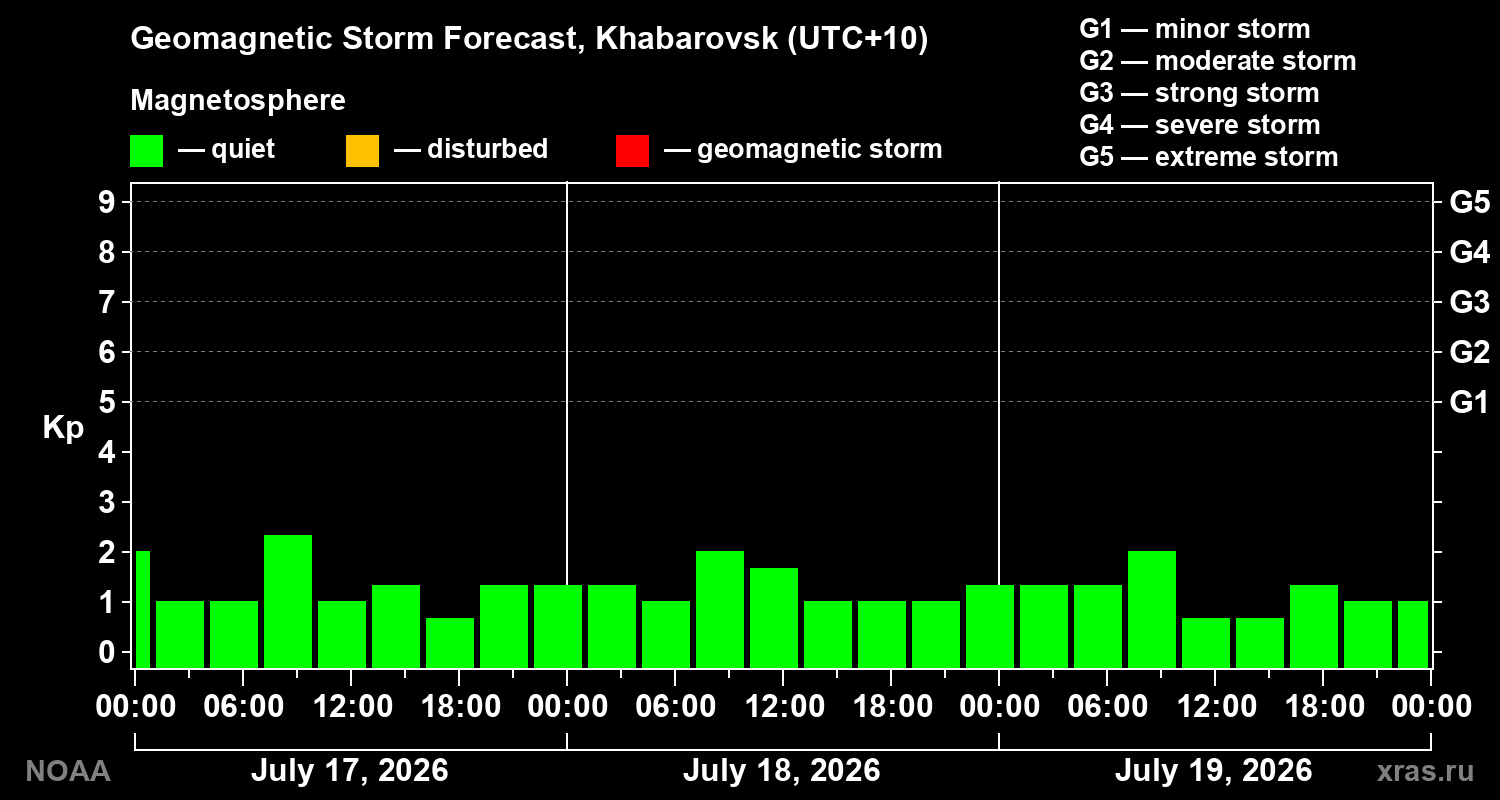 Geomagnetic index Kp forecast for three days