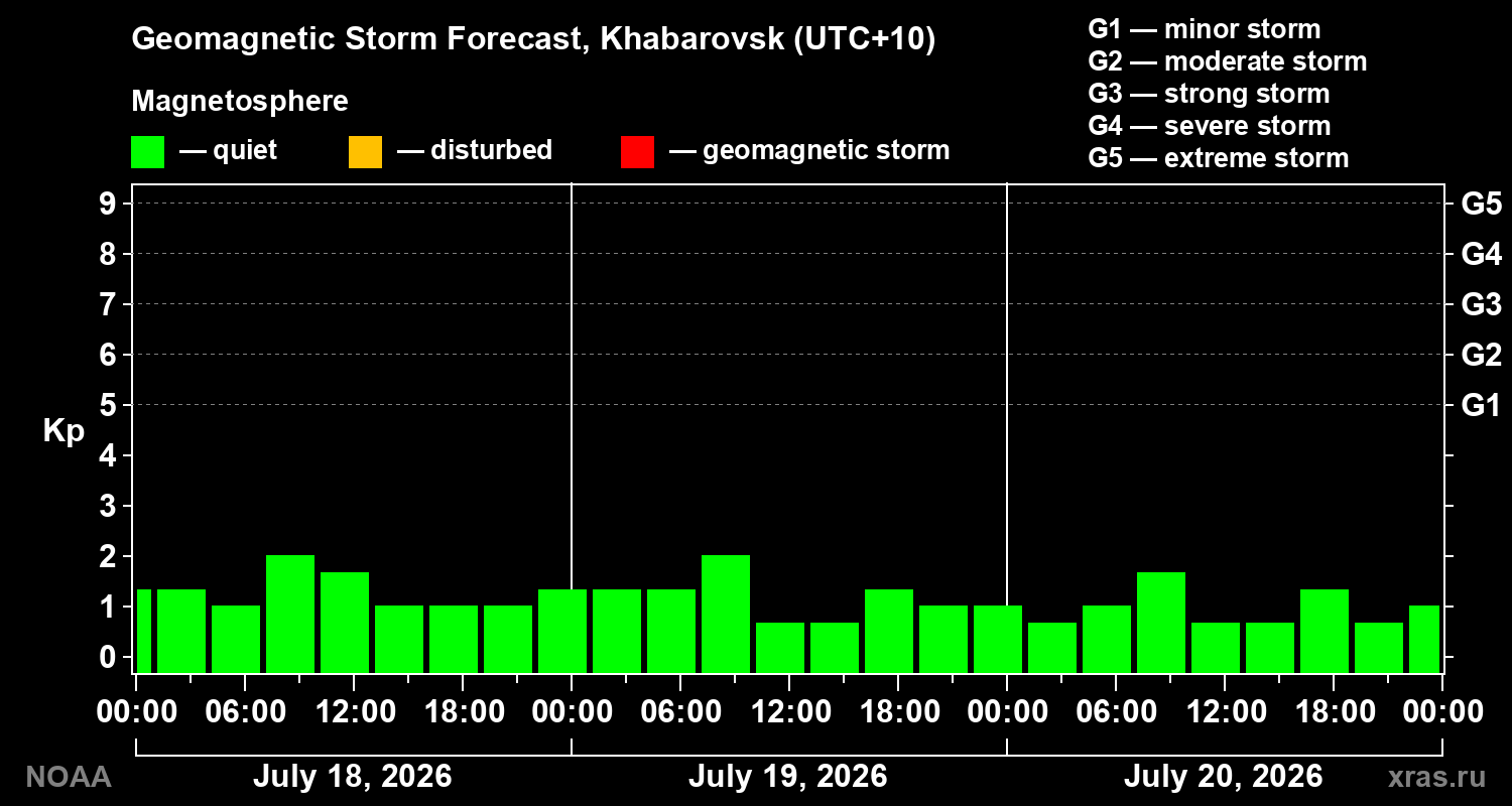 Geomagnetic index Kp forecast for three days