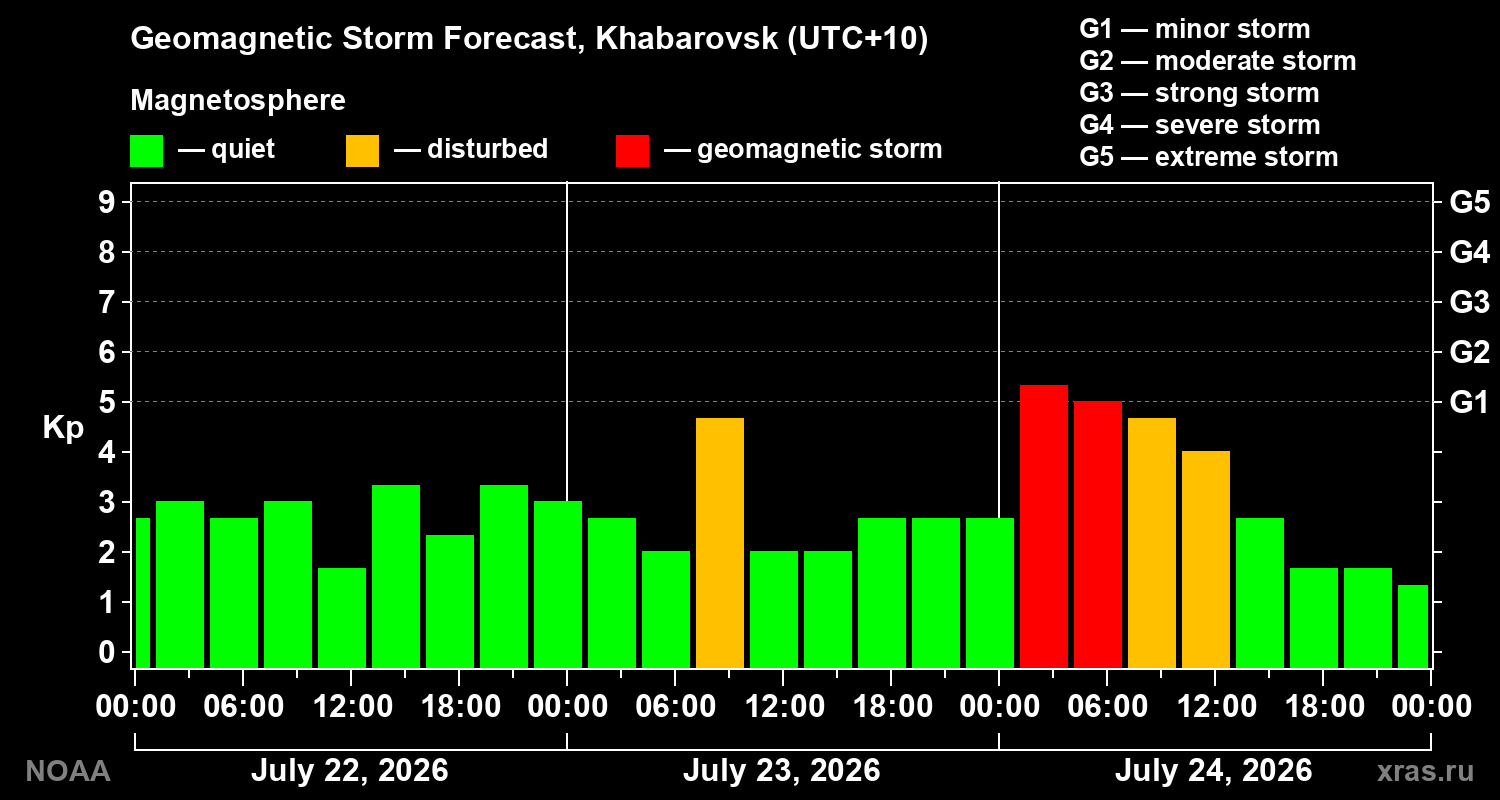 Geomagnetic index Kp forecast for three days