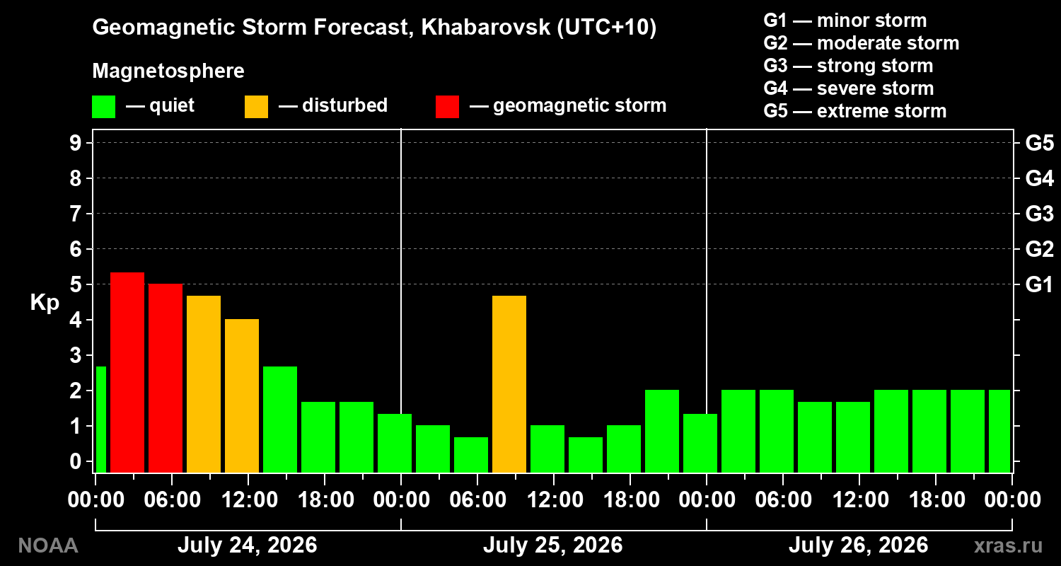 Geomagnetic index Kp forecast for three days