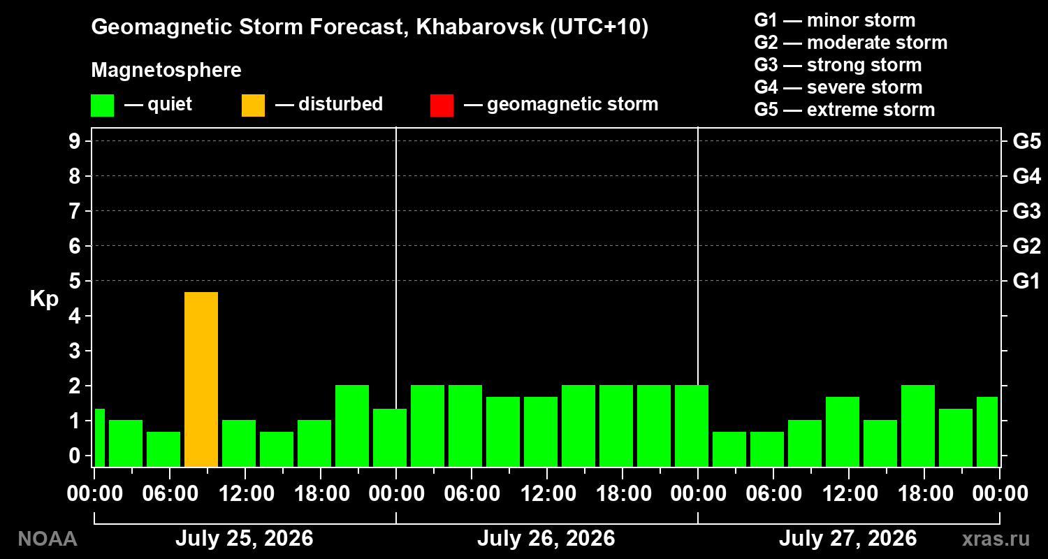 Geomagnetic index Kp forecast for three days