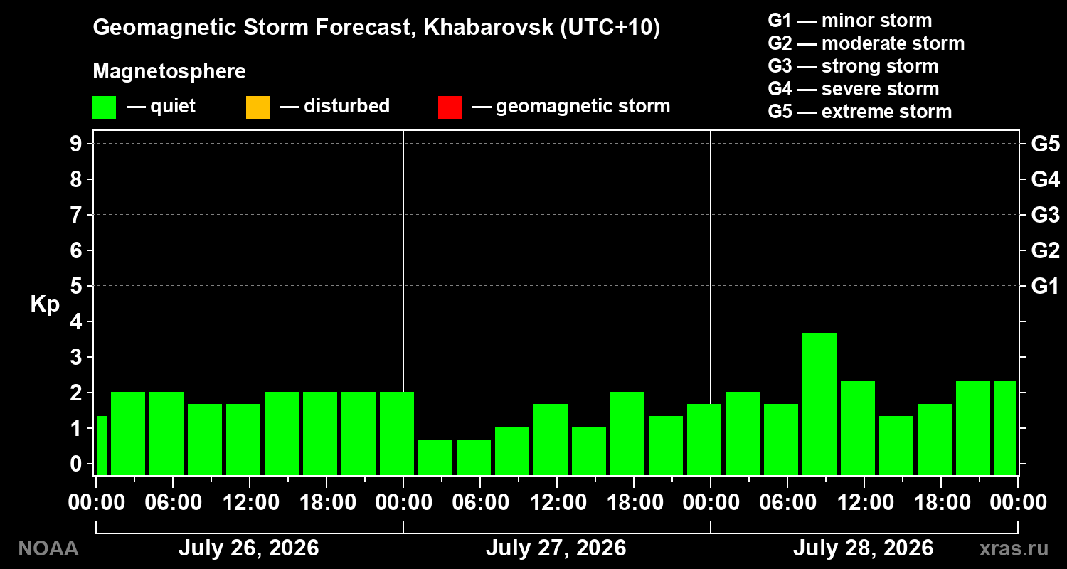Geomagnetic index Kp forecast for three days