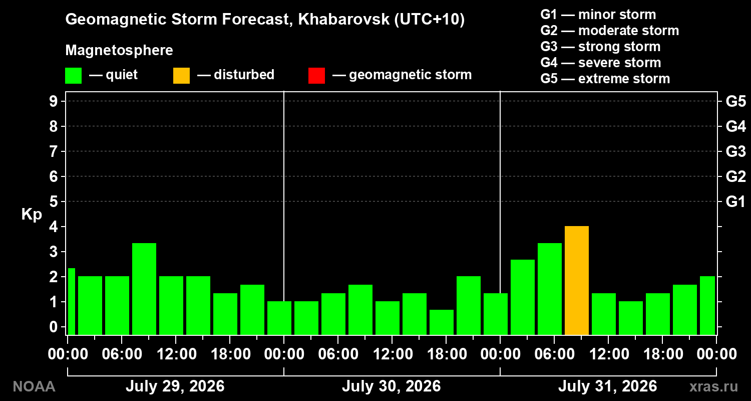 Geomagnetic index Kp forecast for three days