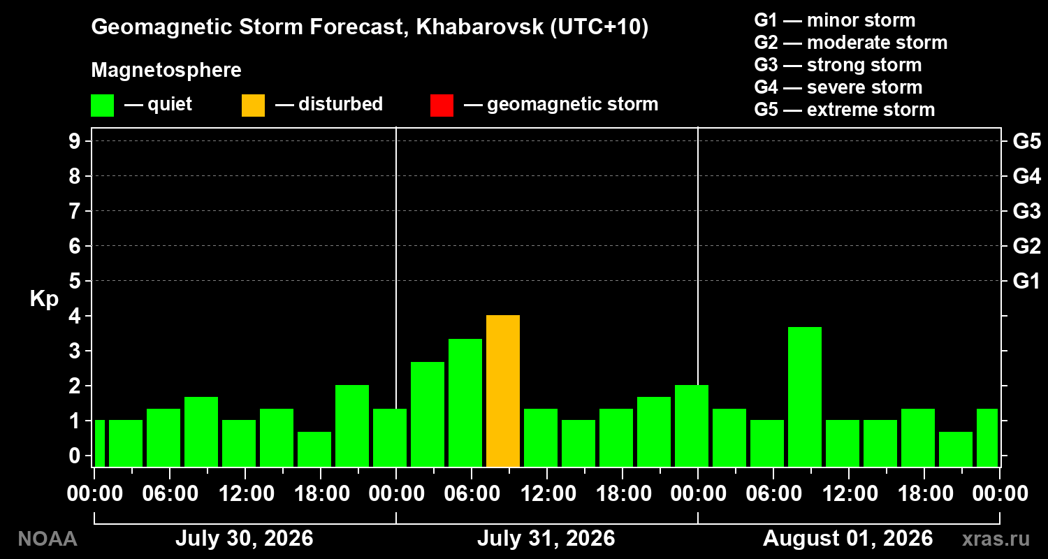 Geomagnetic index Kp forecast for three days