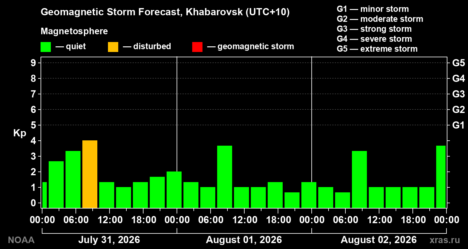 Geomagnetic index Kp forecast for three days