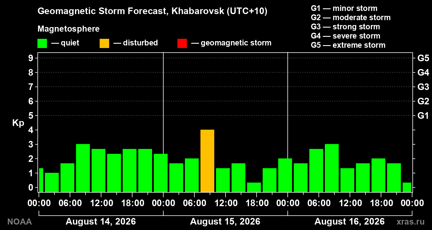 Geomagnetic index Kp forecast for three days