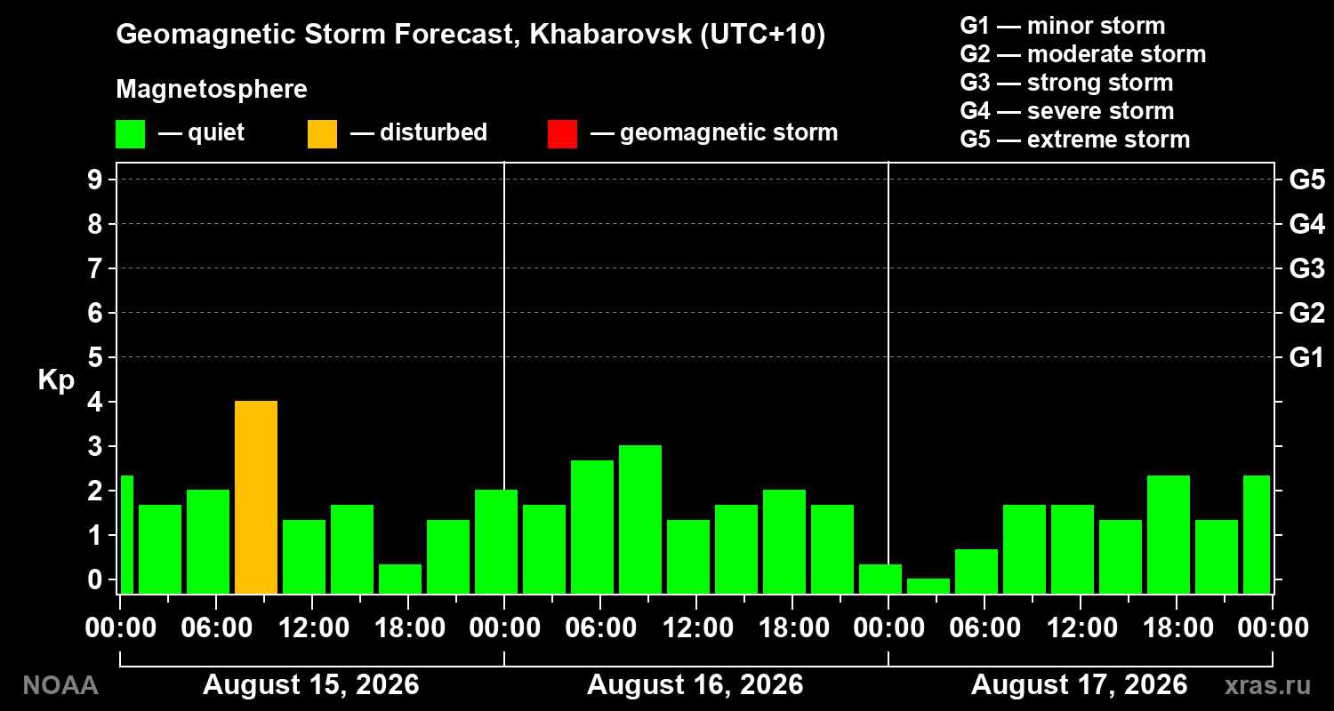 Geomagnetic index Kp forecast for three days
