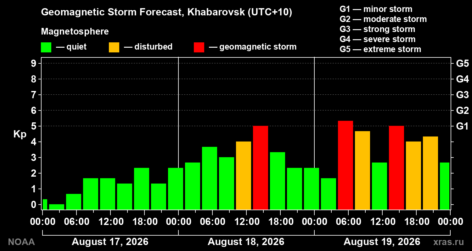Geomagnetic index Kp forecast for three days