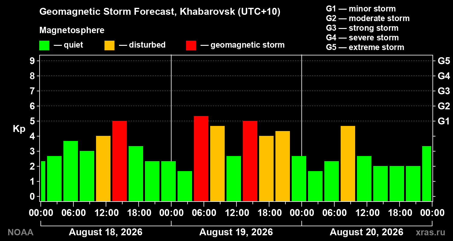 Geomagnetic index Kp forecast for three days