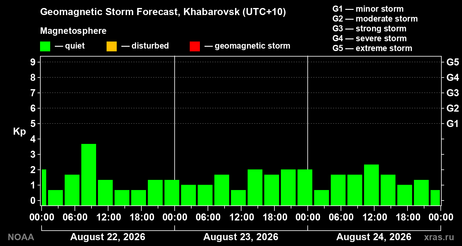Geomagnetic index Kp forecast for three days