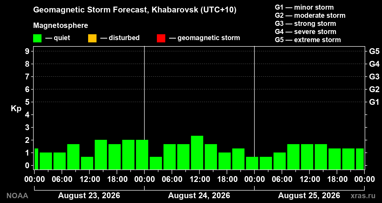 Geomagnetic index Kp forecast for three days