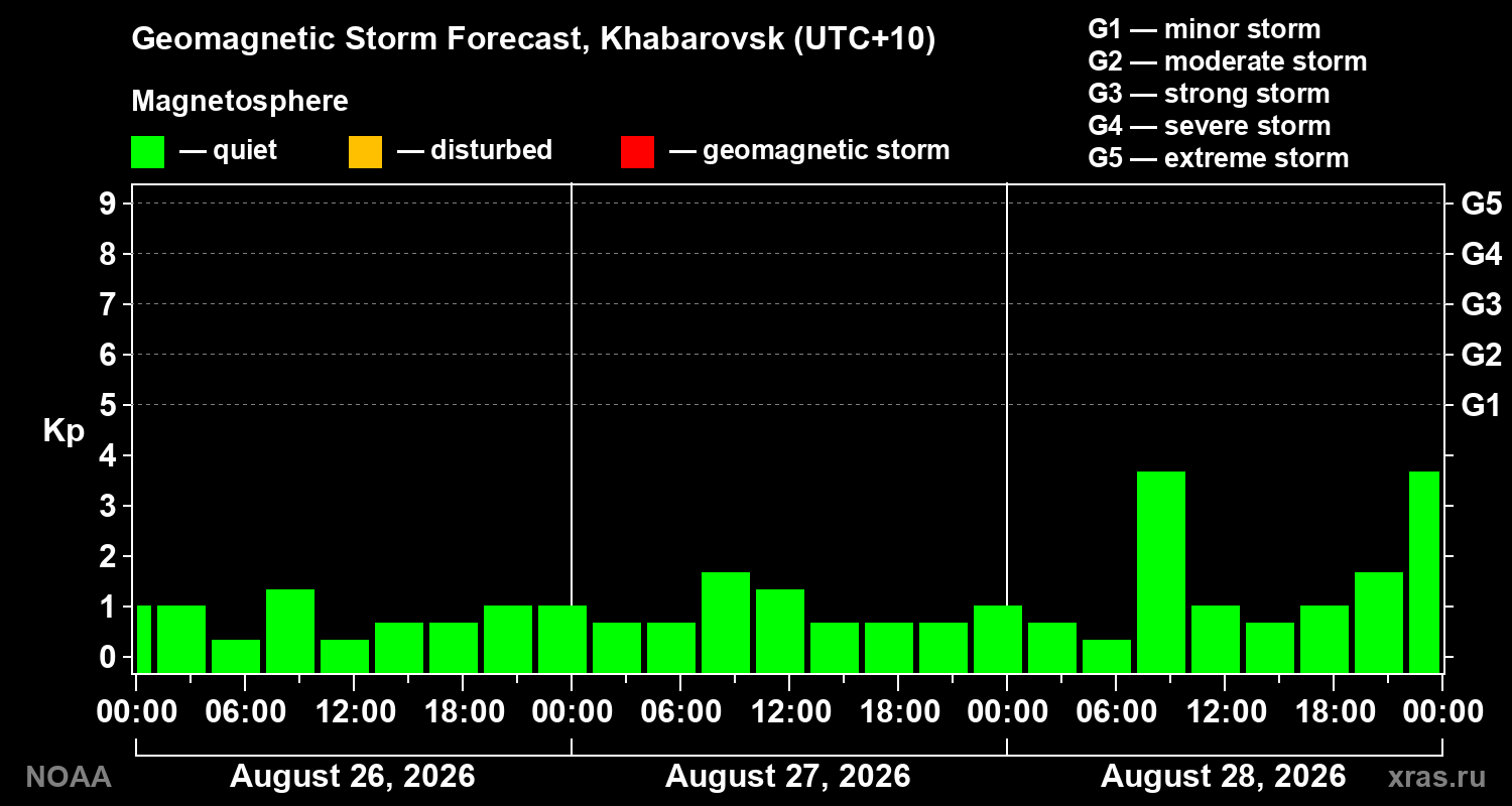 Geomagnetic index Kp forecast for three days
