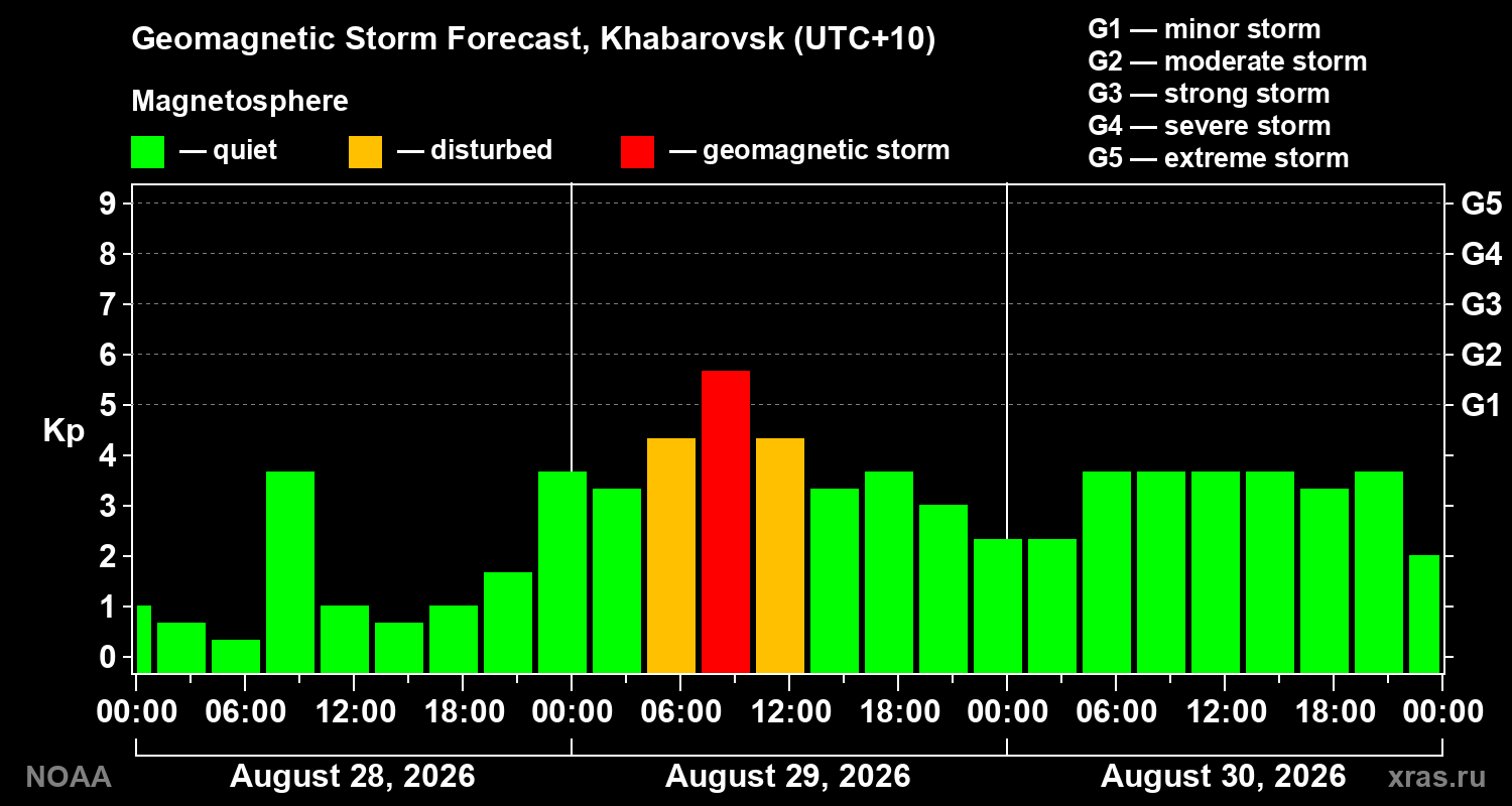 Geomagnetic index Kp forecast for three days