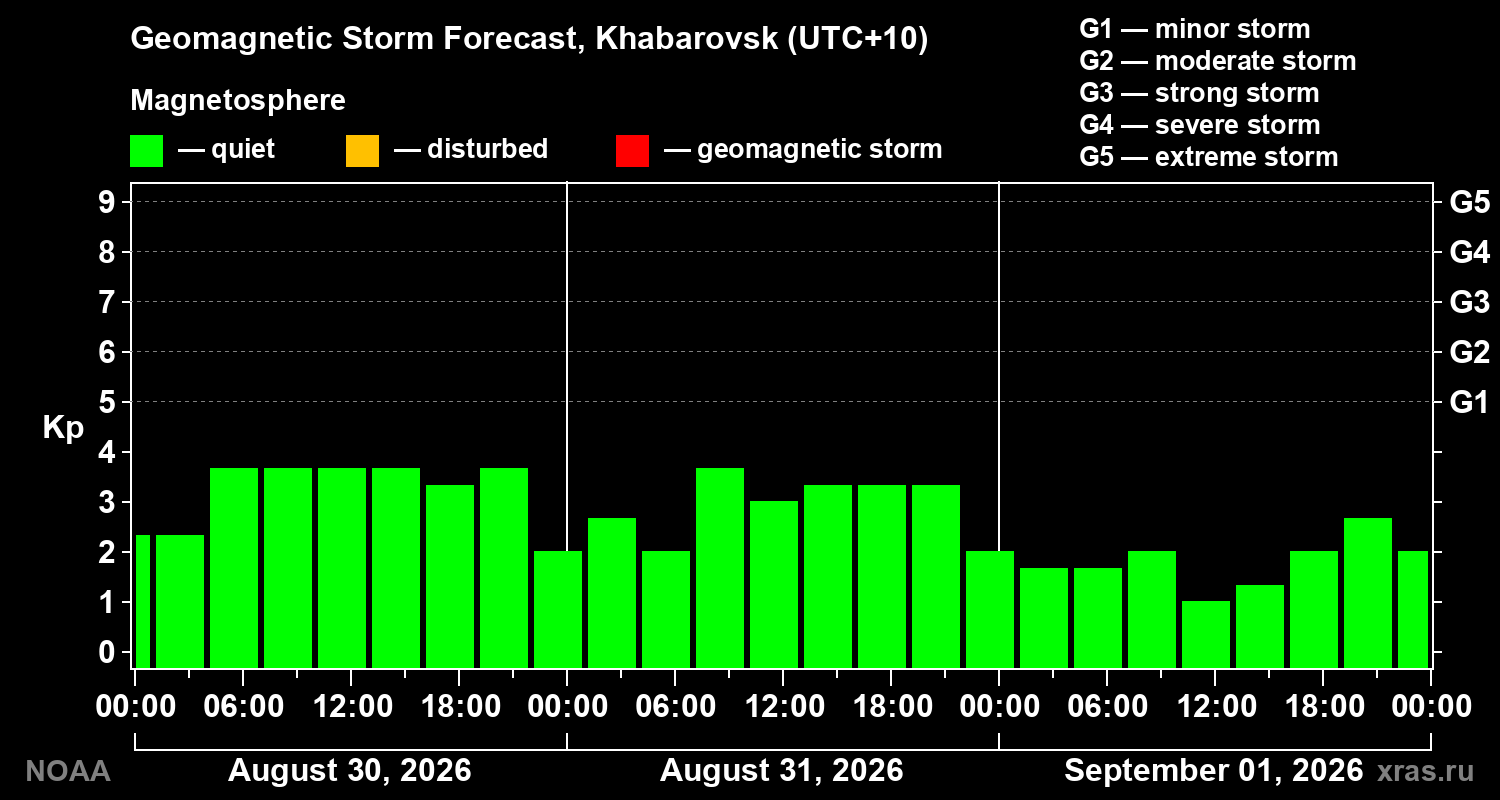 Geomagnetic index Kp forecast for three days