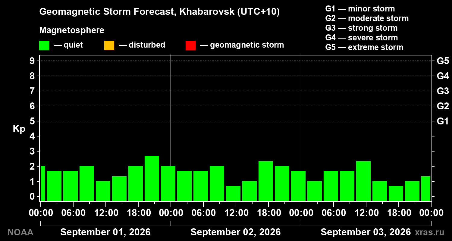 Geomagnetic index Kp forecast for three days