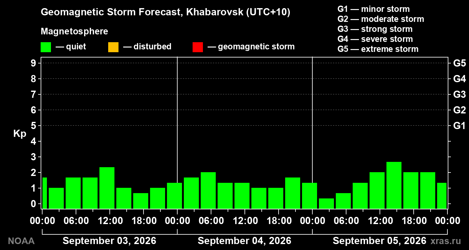 Geomagnetic index Kp forecast for three days
