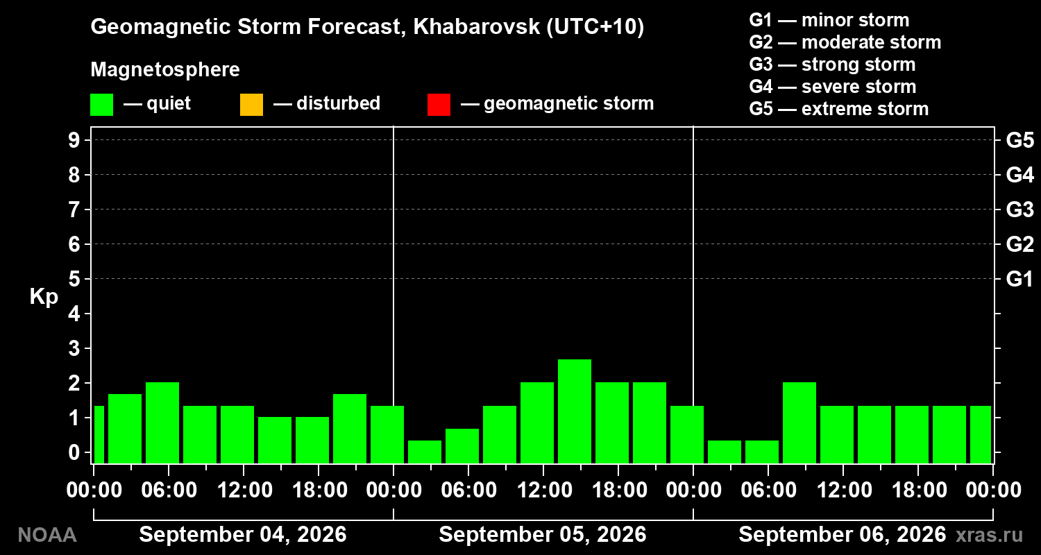 Geomagnetic index Kp forecast for three days
