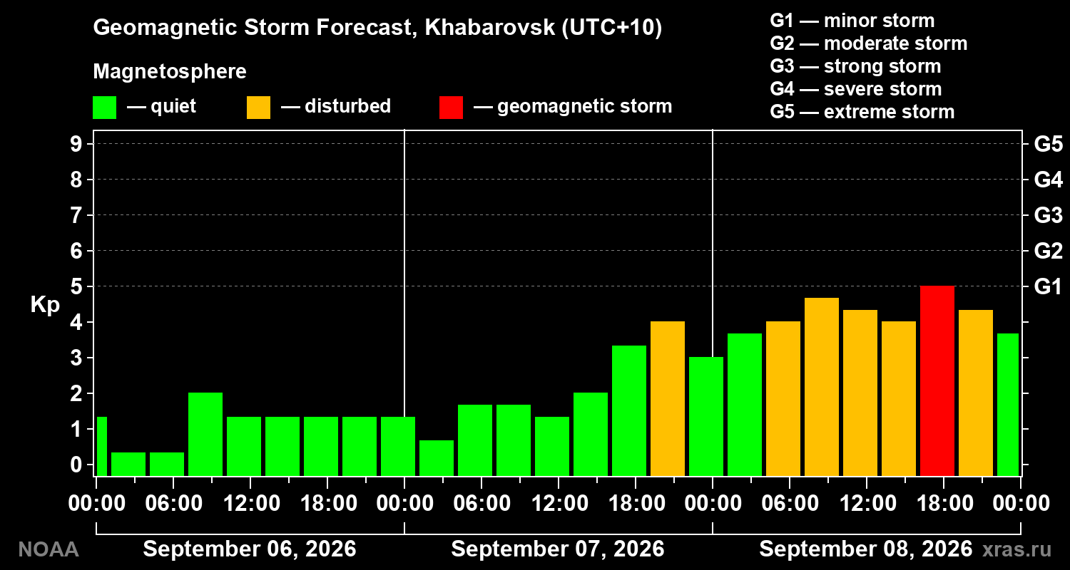 Geomagnetic index Kp forecast for three days