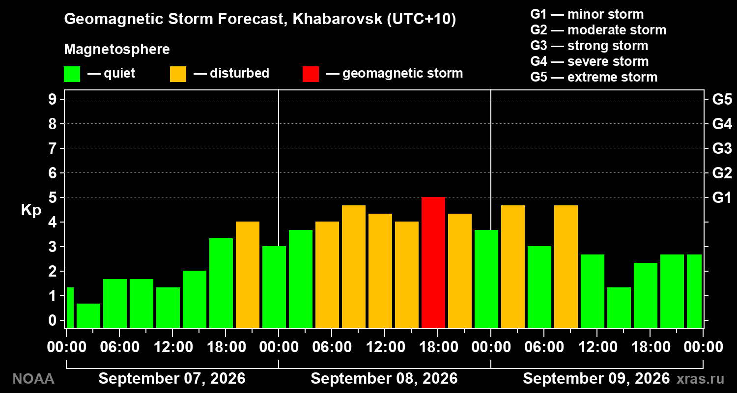 Geomagnetic index Kp forecast for three days