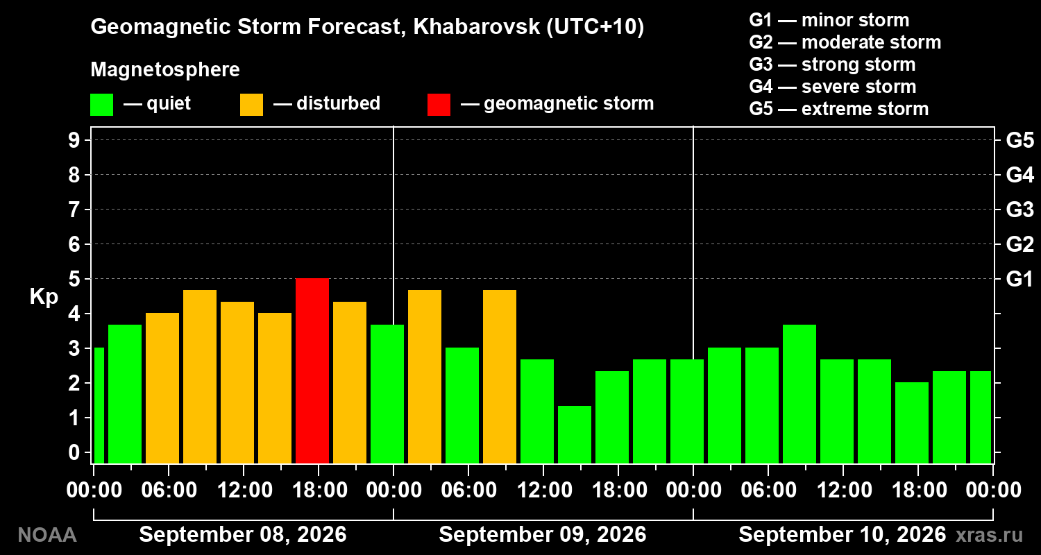 Geomagnetic index Kp forecast for three days