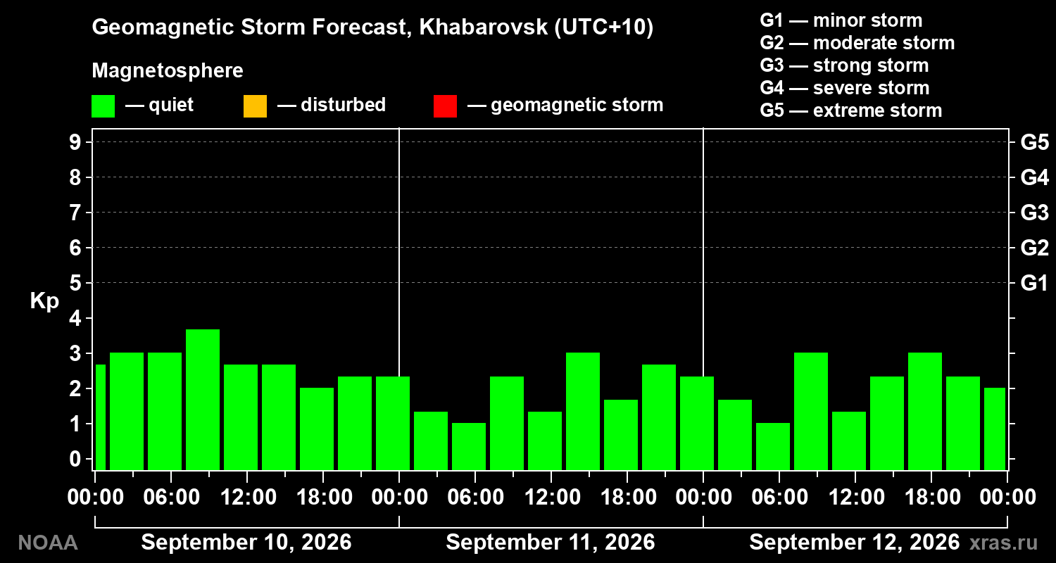 Geomagnetic index Kp forecast for three days