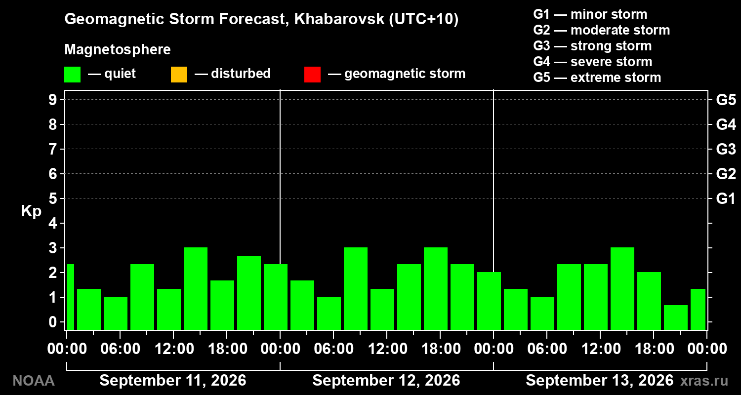 Geomagnetic index Kp forecast for three days