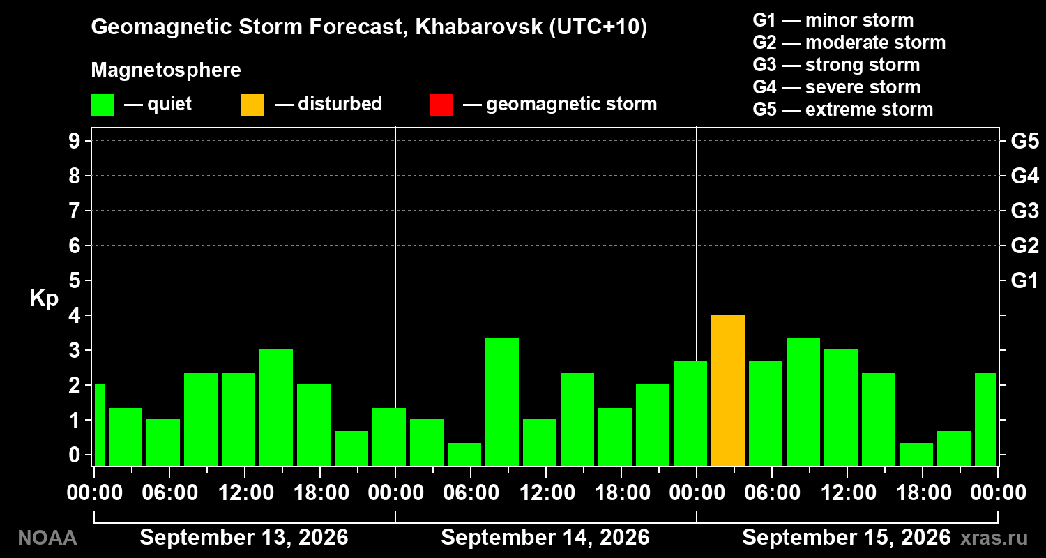 Geomagnetic index Kp forecast for three days