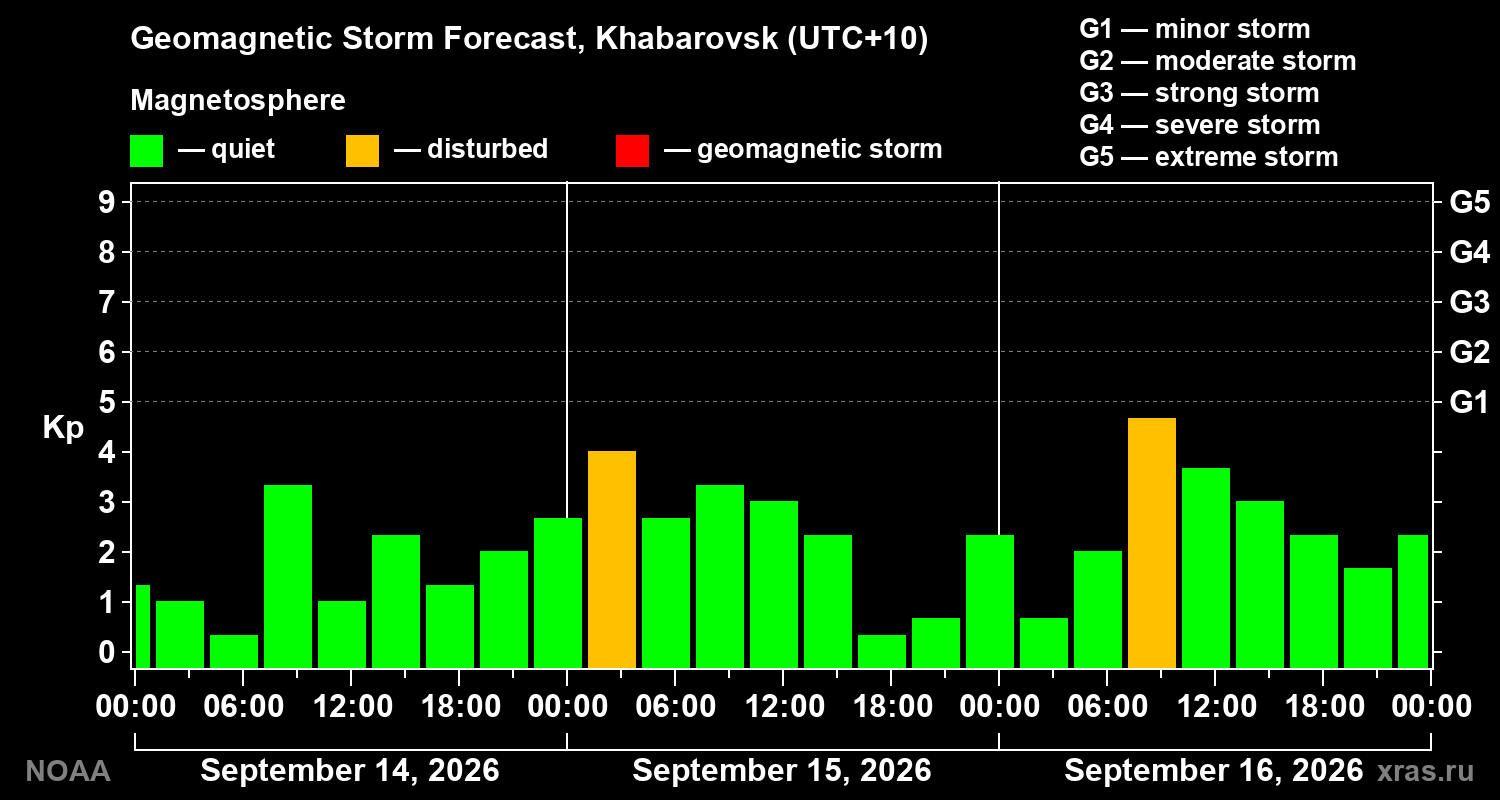 Geomagnetic index Kp forecast for three days