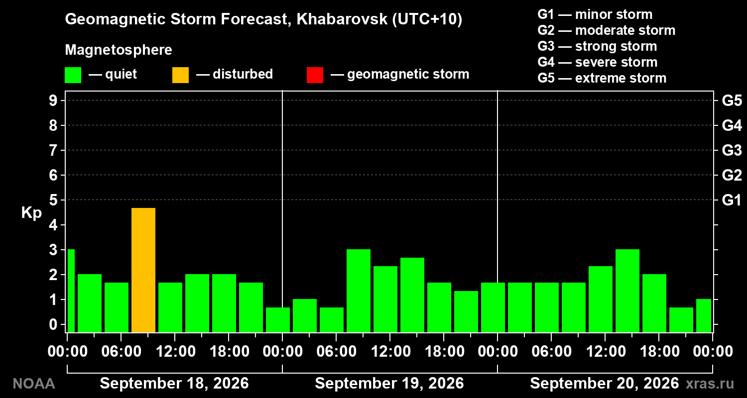 Geomagnetic index Kp forecast for three days