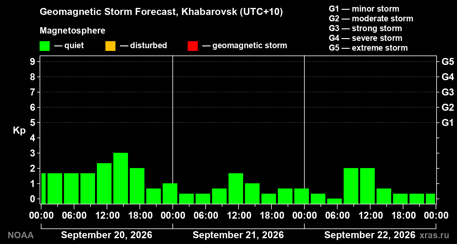 Geomagnetic index Kp forecast for three days