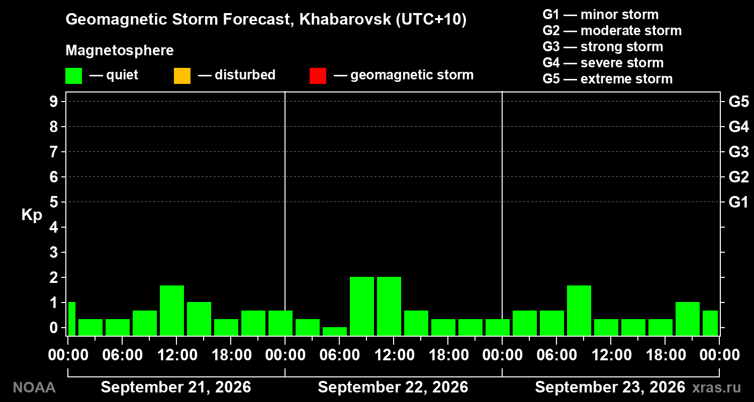 Geomagnetic index Kp forecast for three days