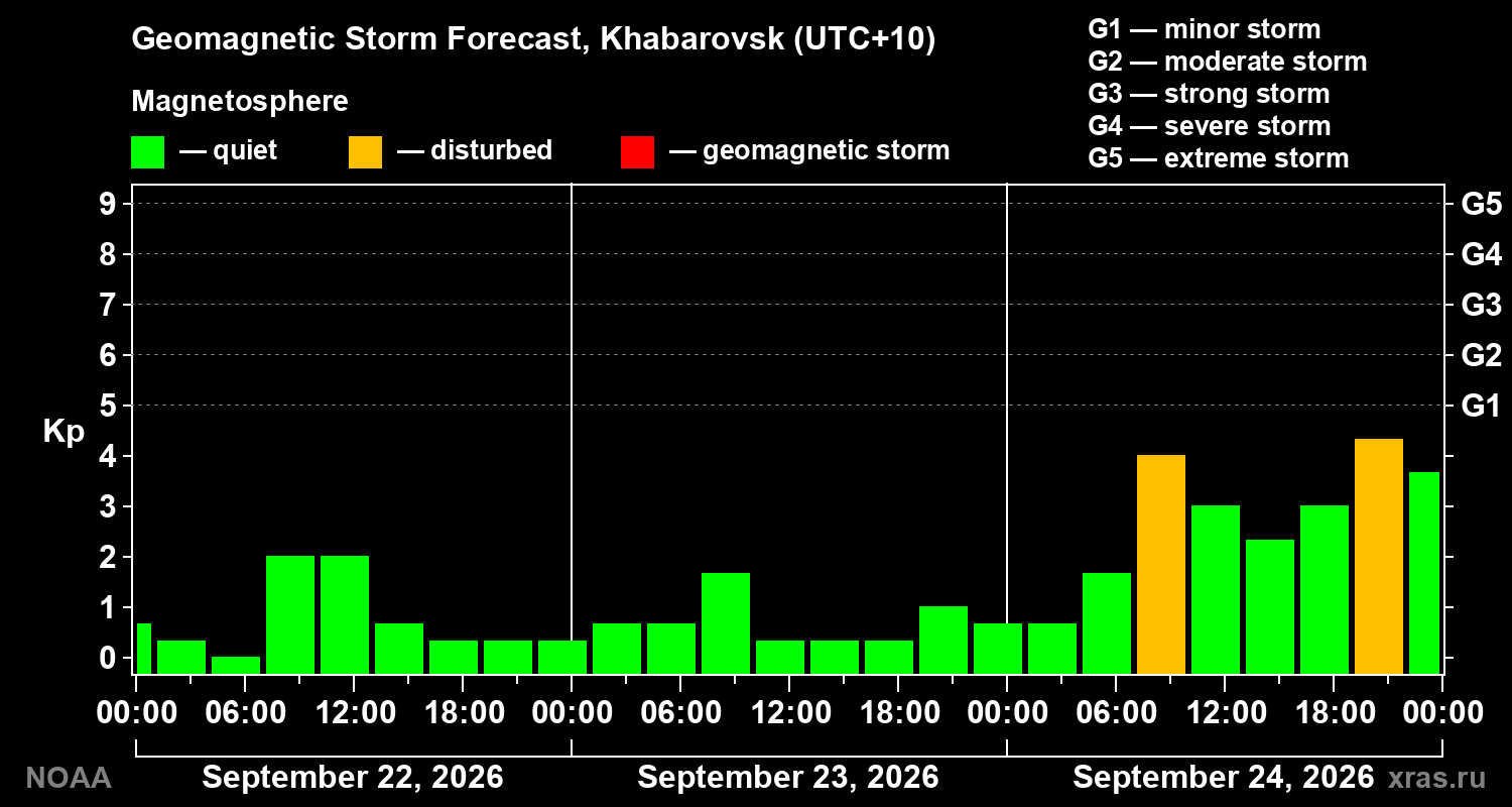 Geomagnetic index Kp forecast for three days